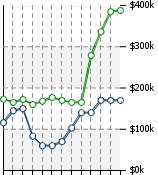 Home Value Graphic